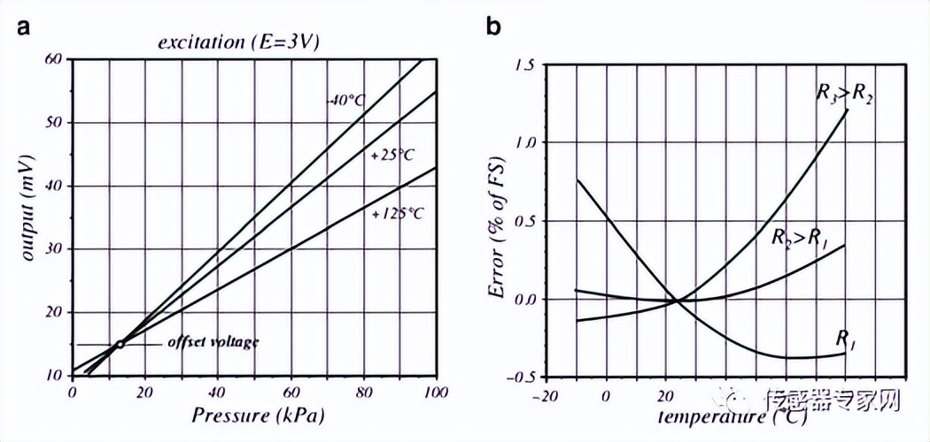 mems传感器用到的哪些电路知识,mems传感器的八大工艺问题