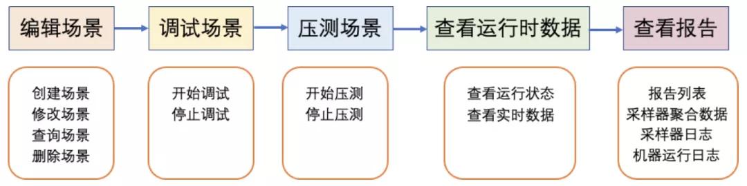 怎么解决千万级并发,如何模拟百万级并发请求