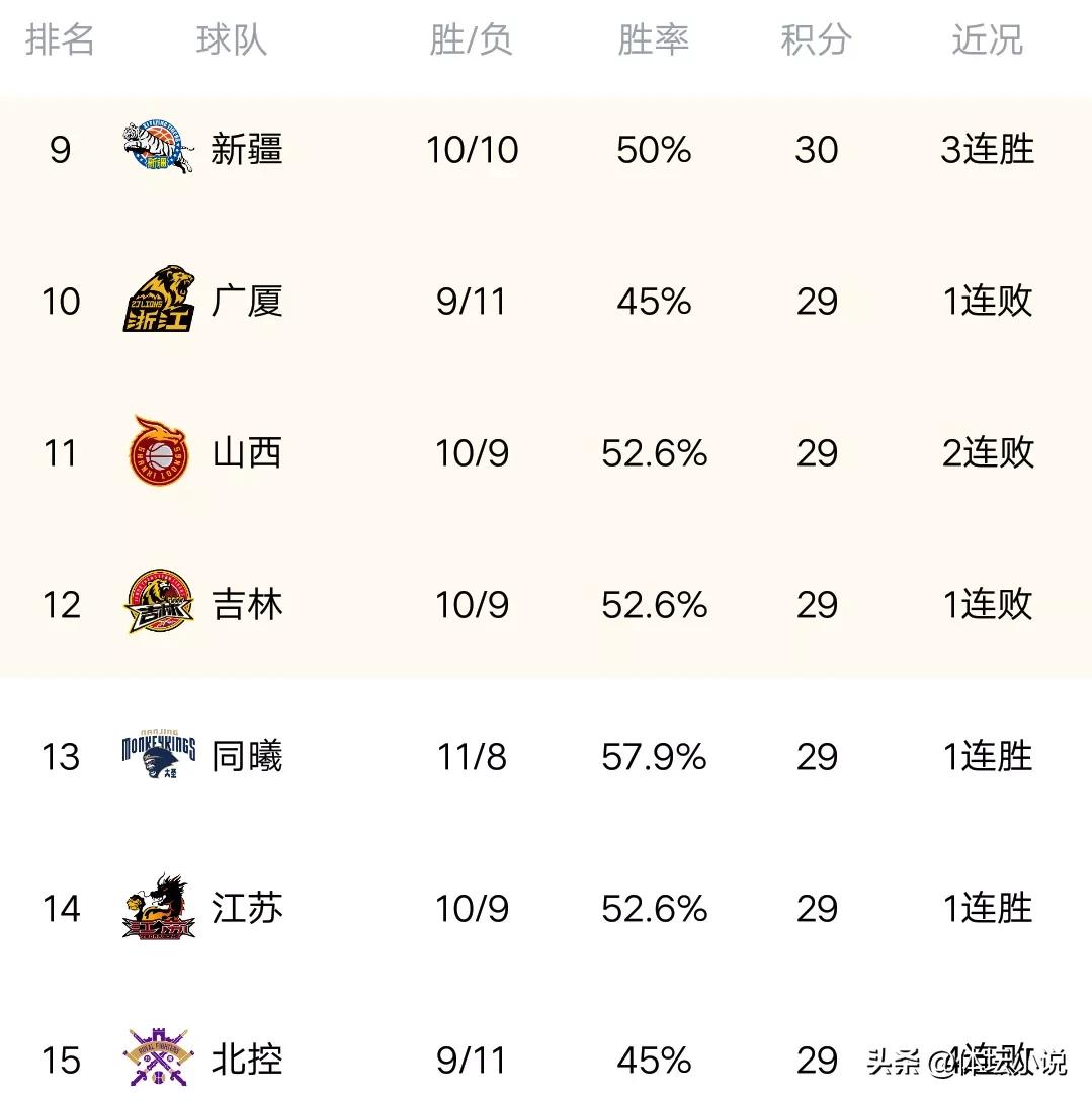 cba第20轮天津对福建的比分是多少,cba最新积分榜天津