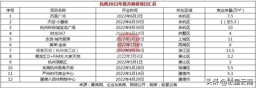 2022新一线城市商业排名,新一线城市商业机会