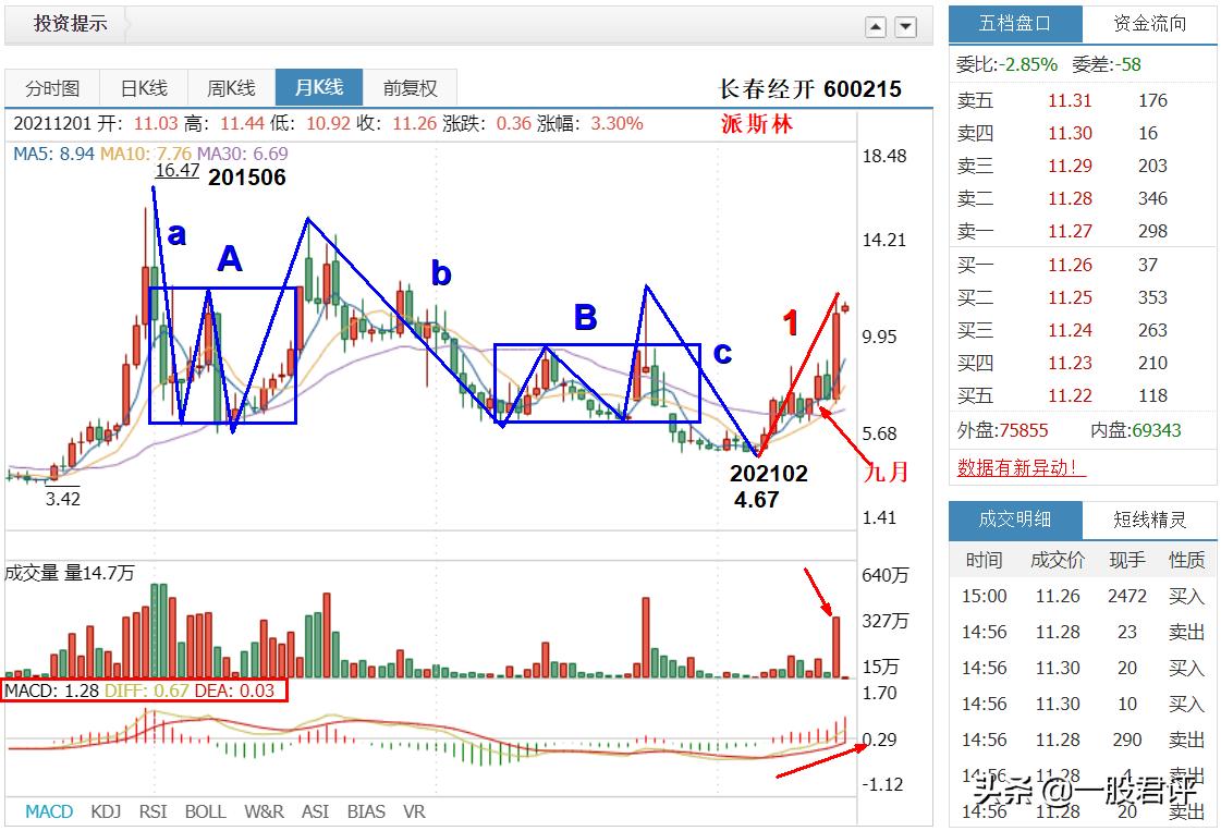长春经开600215的前景分析,长春经开600215的走势分解