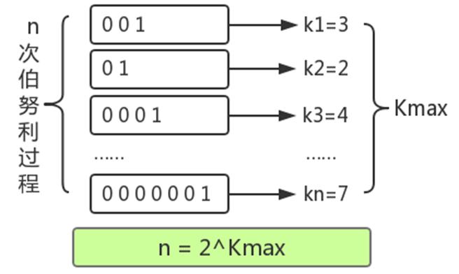 2023-06-13：统计高并发网站每个网页每天的UV数据，结合Redis你