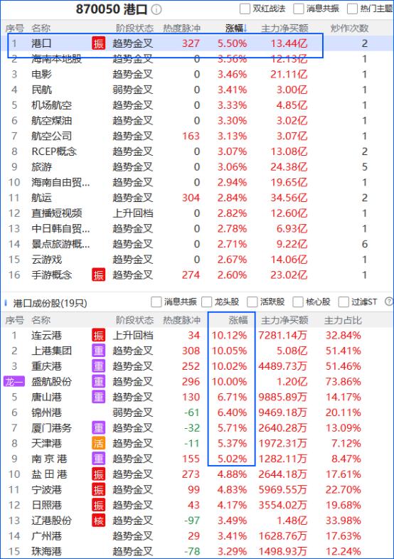 航运港口板块最新研报,航运高涨后带动什么板块
