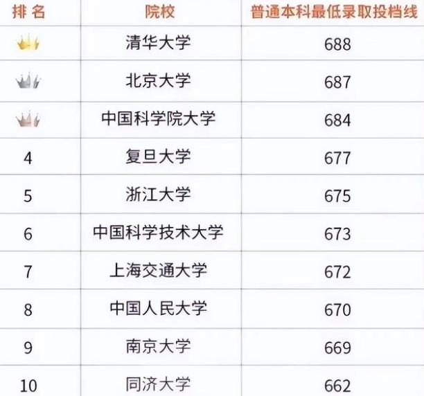 国科大在全国大学排名,国科大和北师大南开哪个好