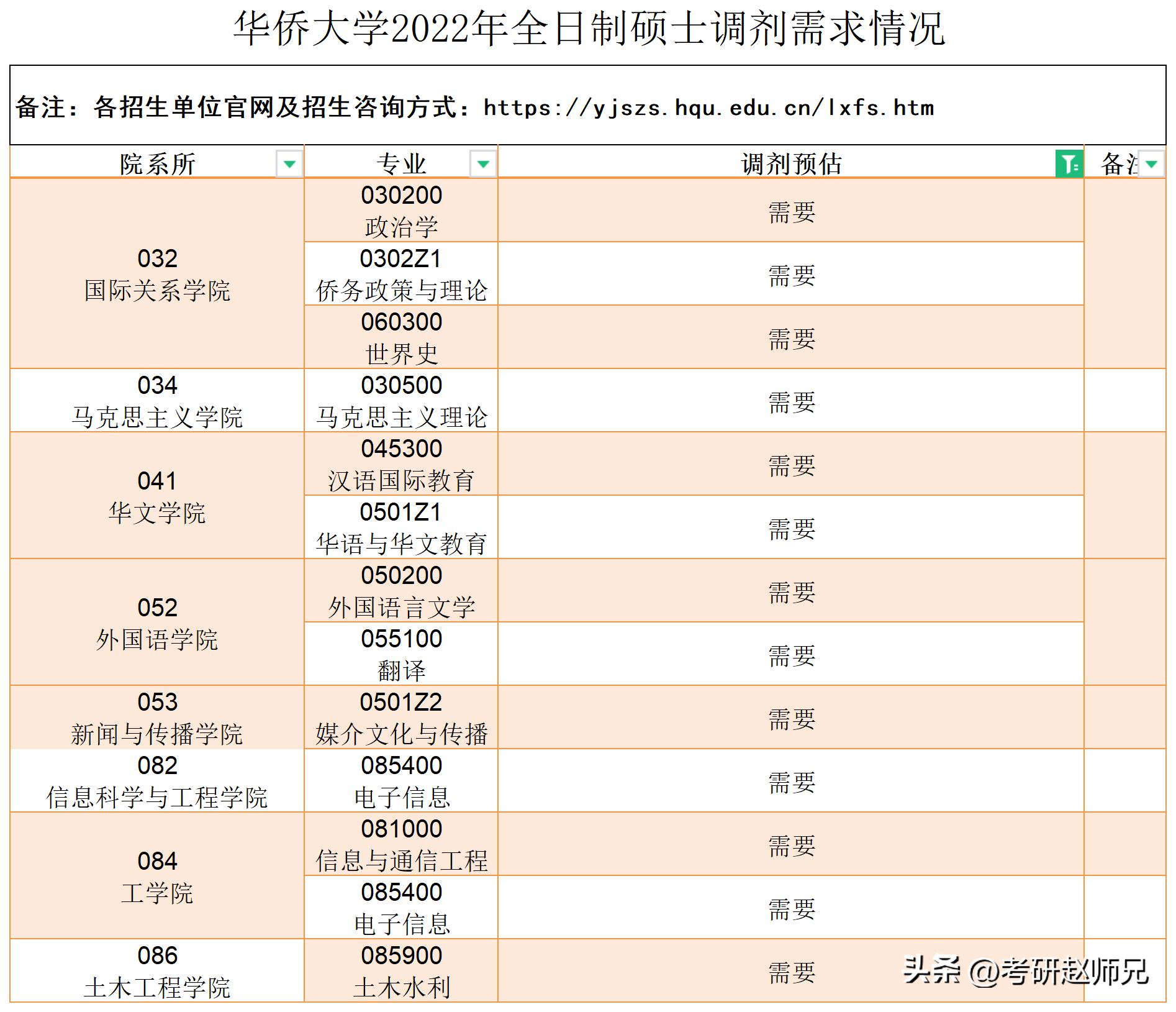 华侨大学一所有背景的双非院校,近50个专业需调剂,过国家线有戏