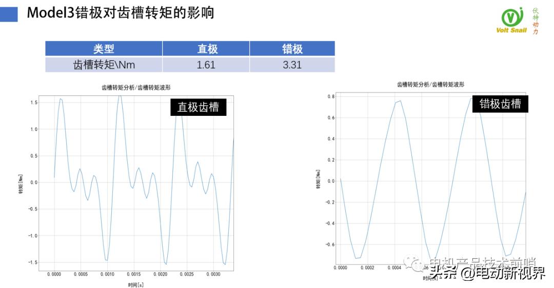 teslamodel3电机拆解,比亚迪汉evvs特斯拉model3