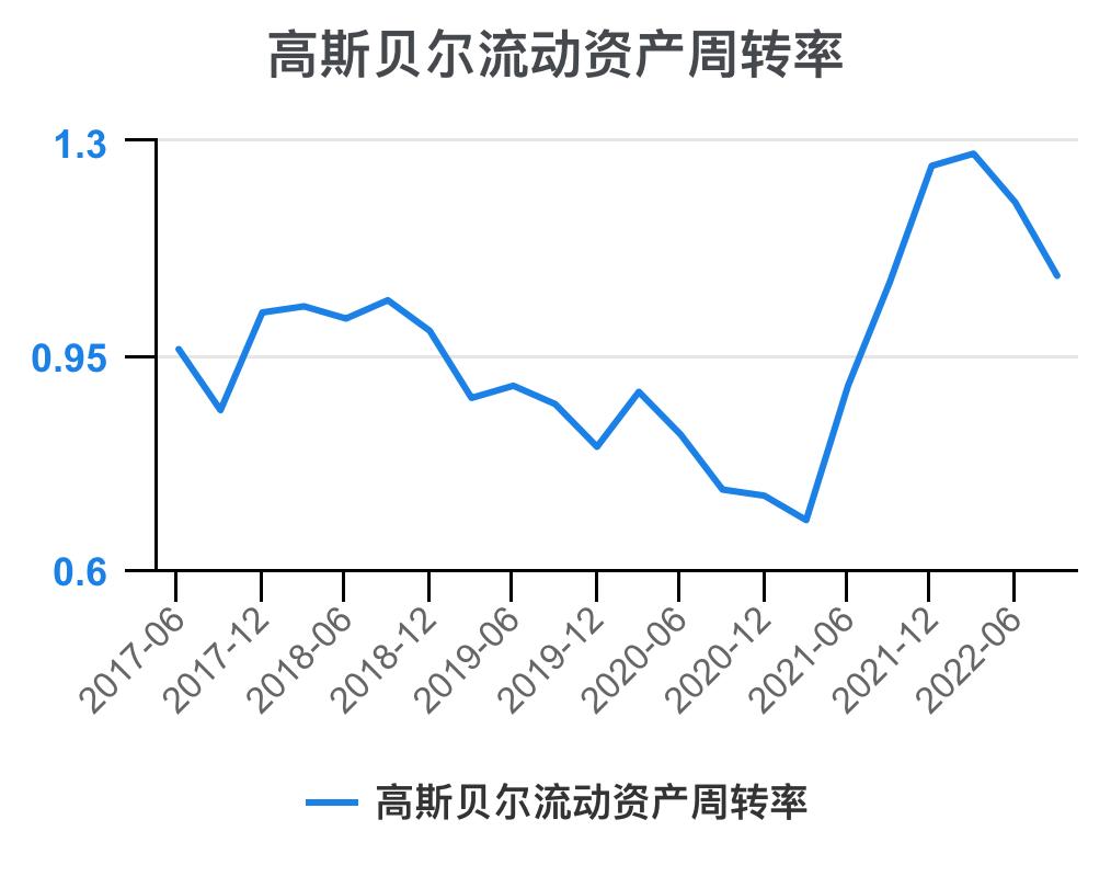 高斯贝尔价值分析,高斯贝尔年报
