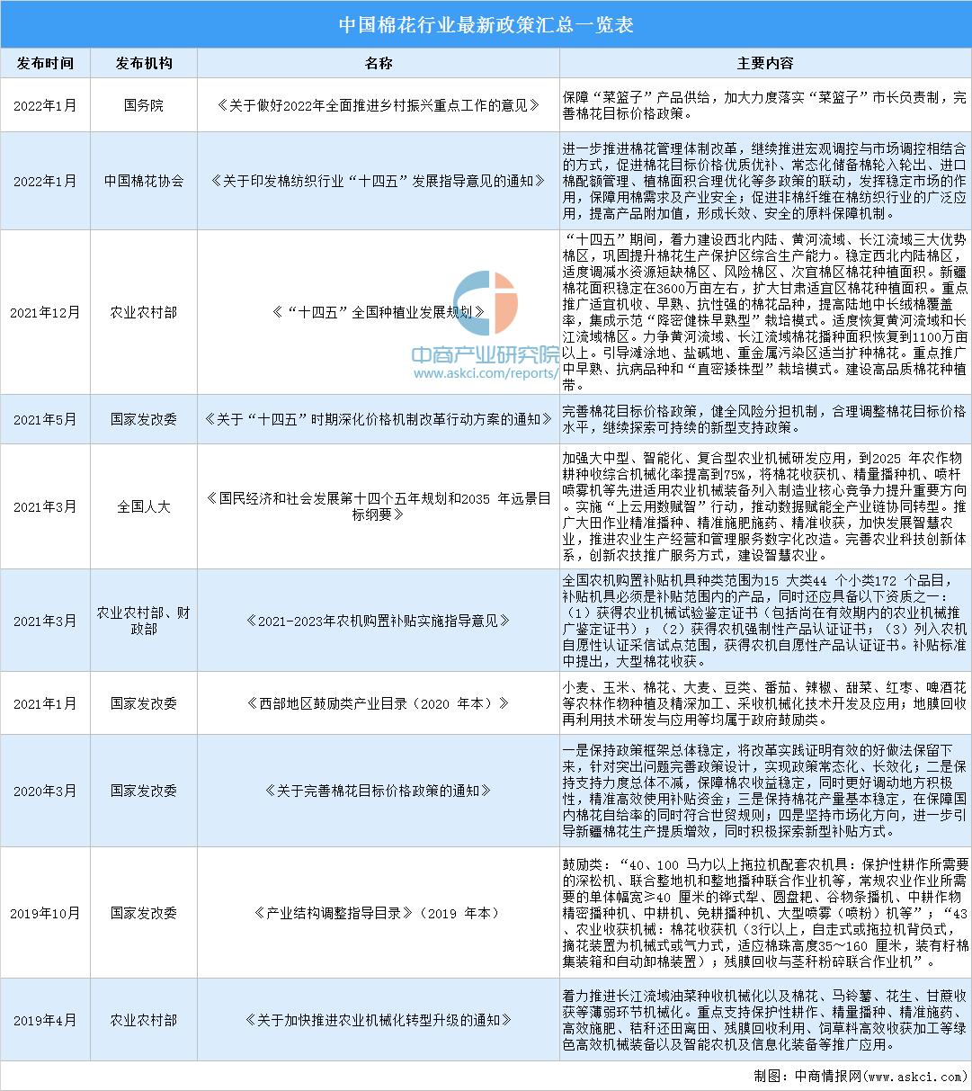 棉花行业市场竞争风险,预计2022年棉花价格走势分析