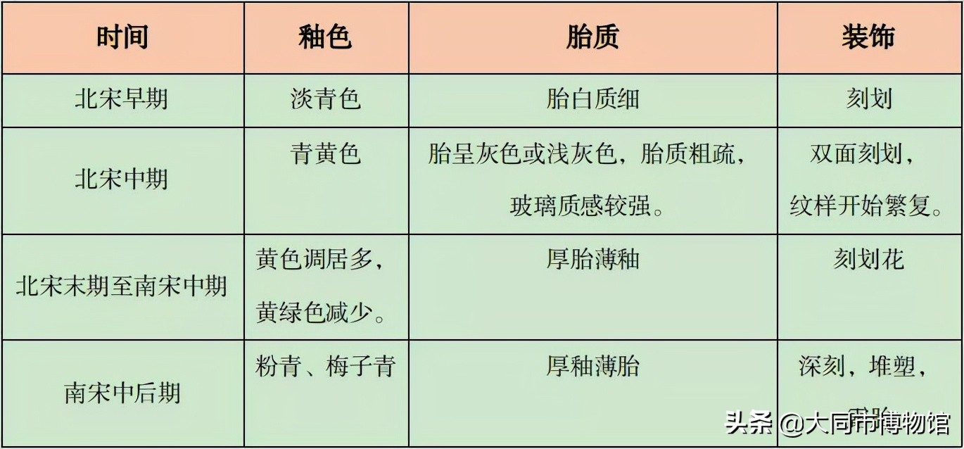 博学苑金井,宋代龙泉窑瓷器底部欣赏
