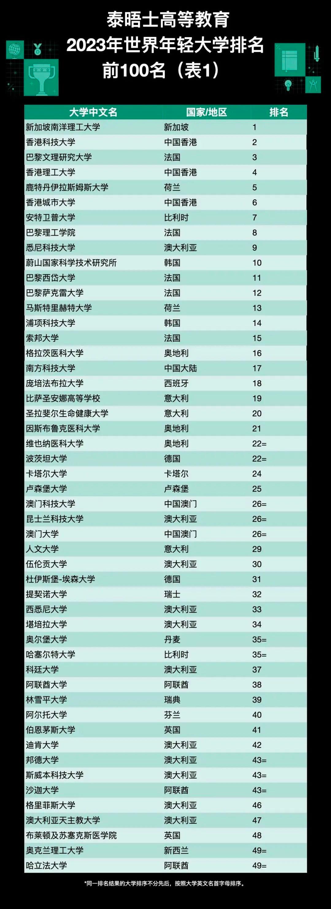 the2019全球大学声誉排名,the亚洲大学排名2020名单