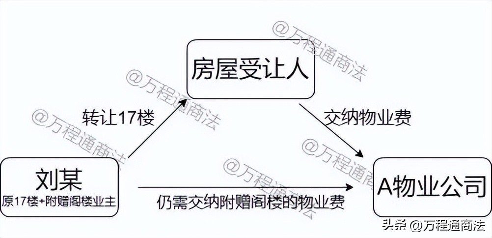关于储藏室收取物业费的法律法规,合同中规定先交物业费再交房