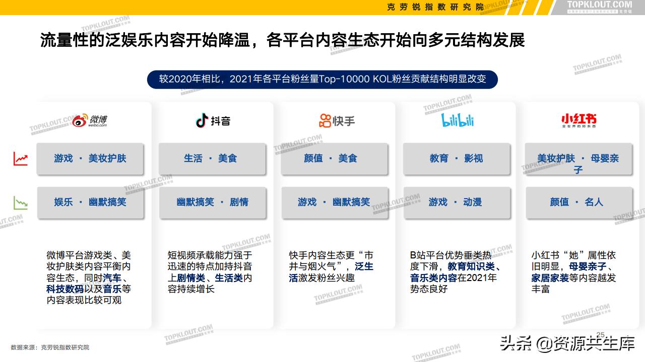 各平台kol的粉丝现状,kol粉丝分析报告
