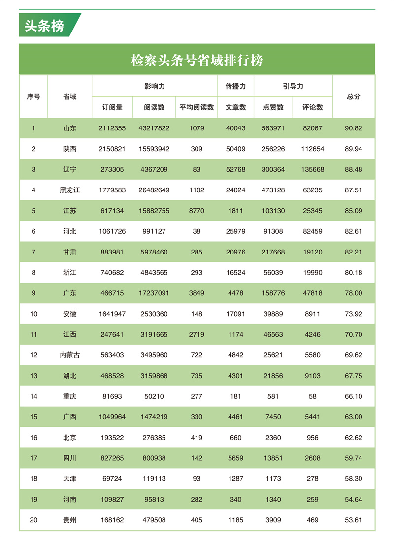 互联网检察指数排行榜,互联网检察新媒体指数