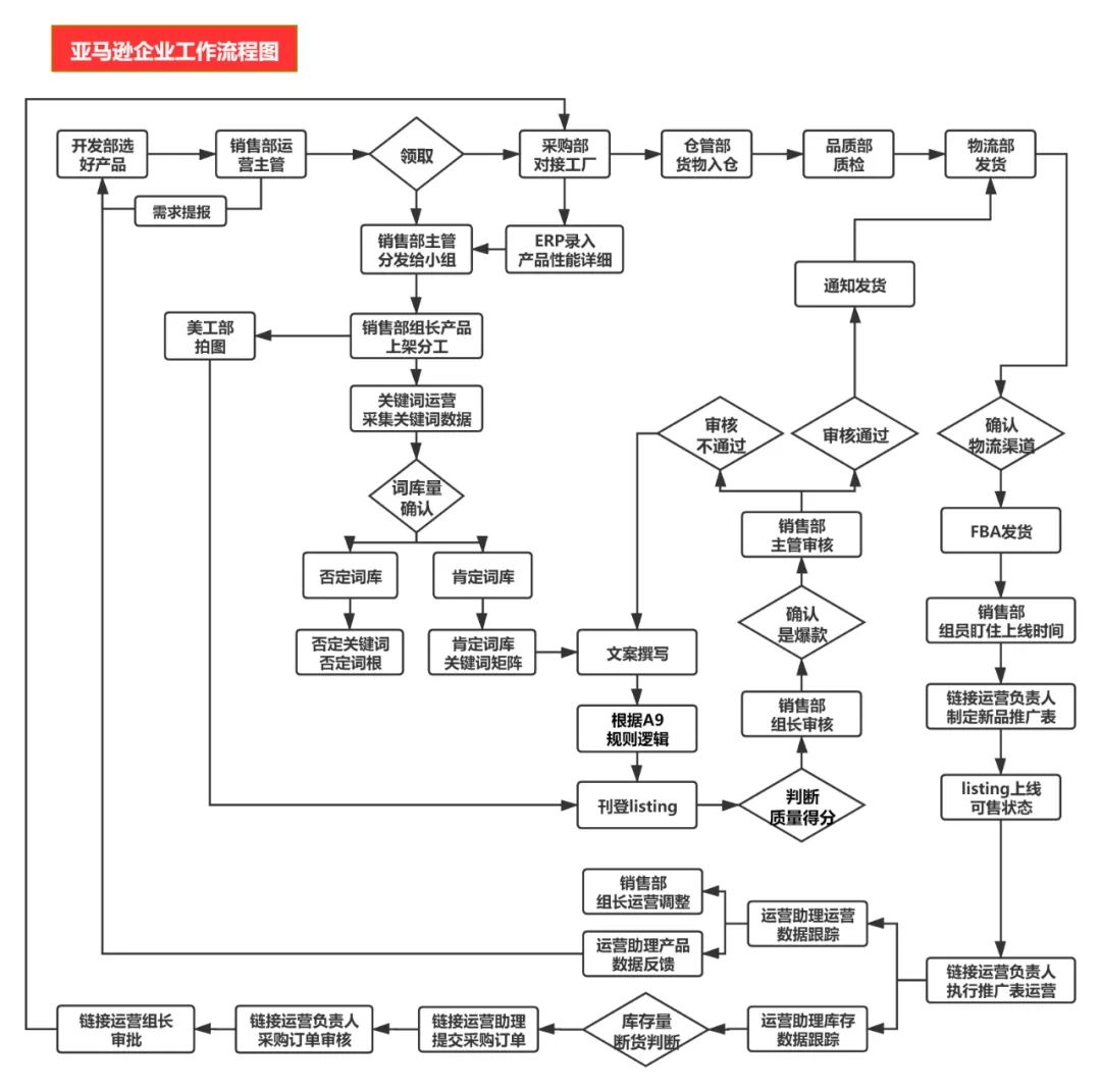 谈一谈亚马逊成功的关键点,想做亚马逊应该先了解什么