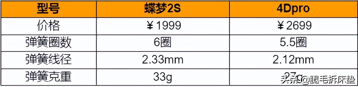 喜临门床垫性价比最高的测评,斥巨资买的床垫