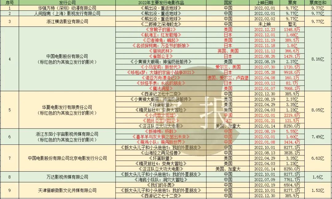 2022年动画电影排行榜前十名票房,2021年动画电影中国票房排行榜