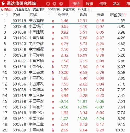 中字头股票收益率排名,中字头股票为什么超低市盈率