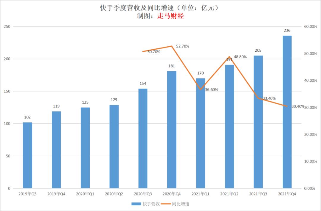 快手的数据分析与发展趋势,快手业绩前瞻