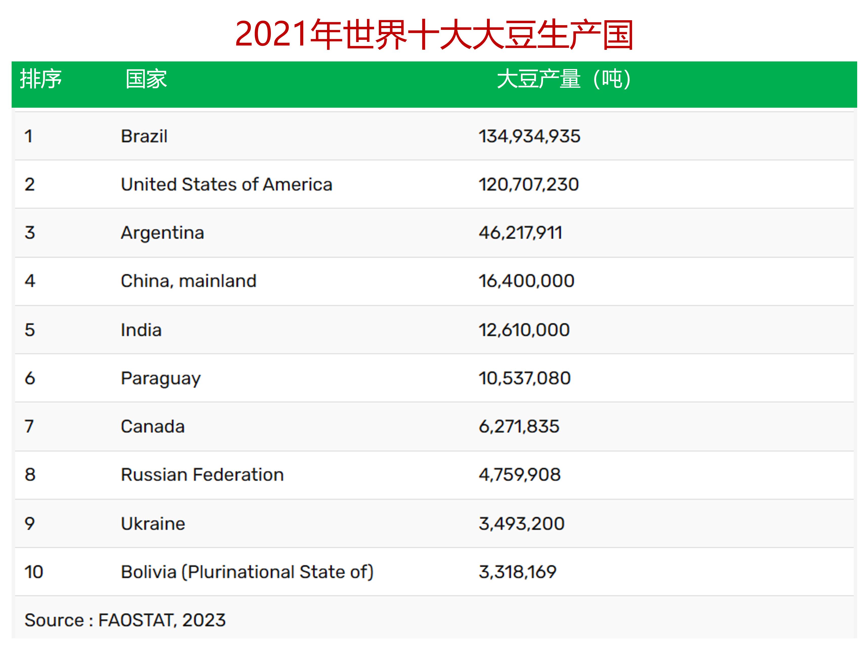 中国大豆来源国排名,大豆发源地和主产国是哪个国家