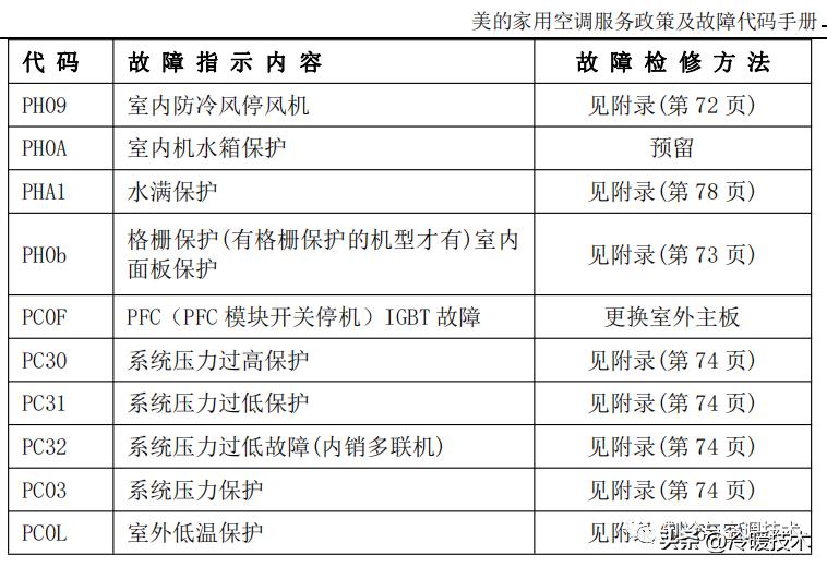 美的变频空调显示e51故障怎么解决,美的空调显示故障代码p1什么原因