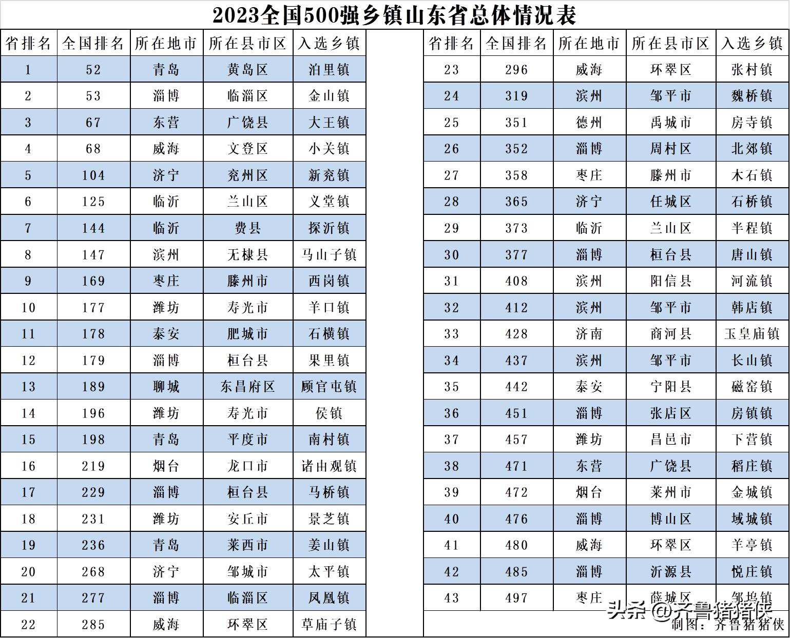 全国强镇100强山东,2023全国镇域经济500强排名