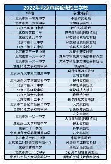 北京八中智力超常实验班,北京高中重点班排名