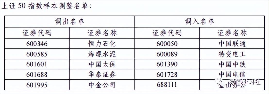 指数成分股调整明细,msci中国指数成分股调整