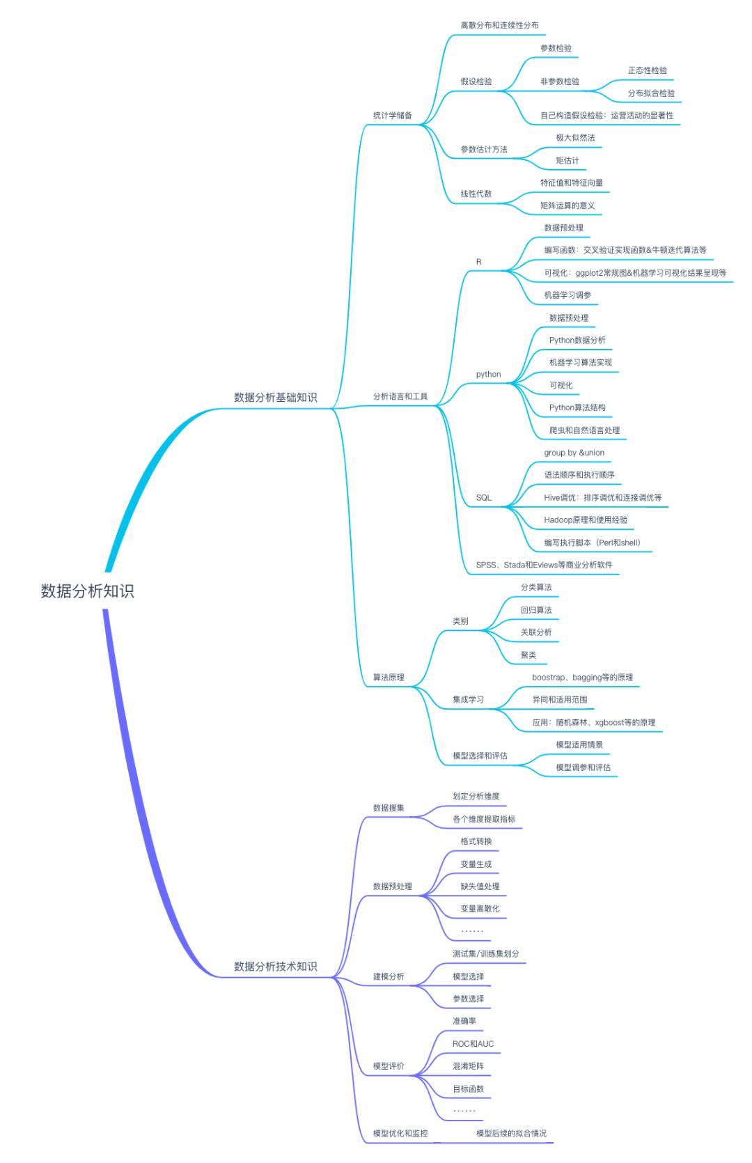 数据分析从入门到高级,一文掌握数据分析知识体系