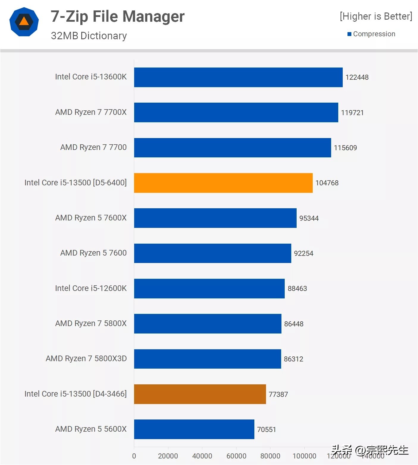 是骡子是马，拉出遛遛！Corei5-13500实力到底如何？综合评测出炉