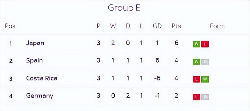 死亡之组出线西班牙形势分析,死亡之组世界杯日本