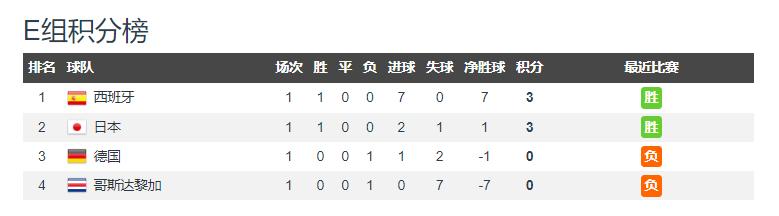 世界杯伊朗对沙特,日本2:1获胜亚洲队连续爆冷