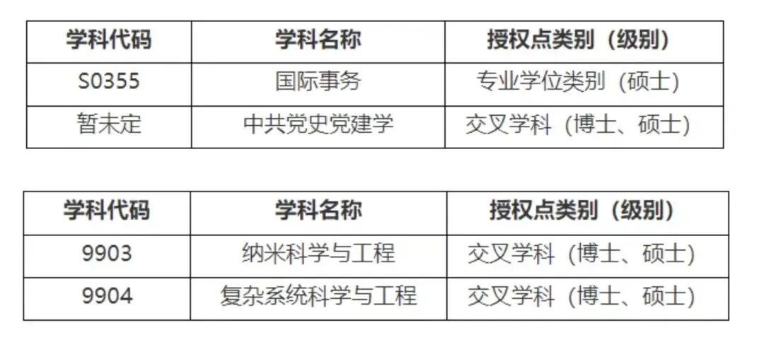高校撤销学位点,多所高校学位授权点调整名单