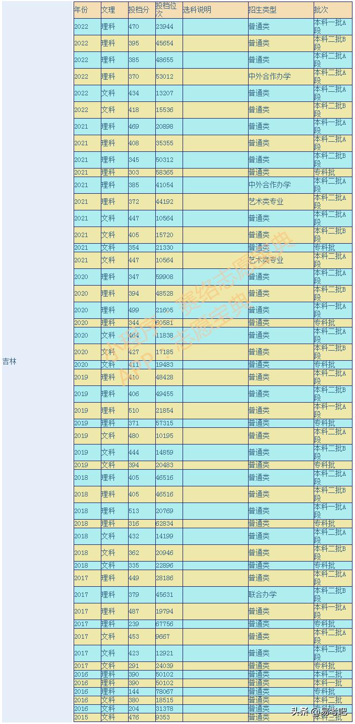 长春工业大学是几本呢,长春工业大学在二本中算好的吗