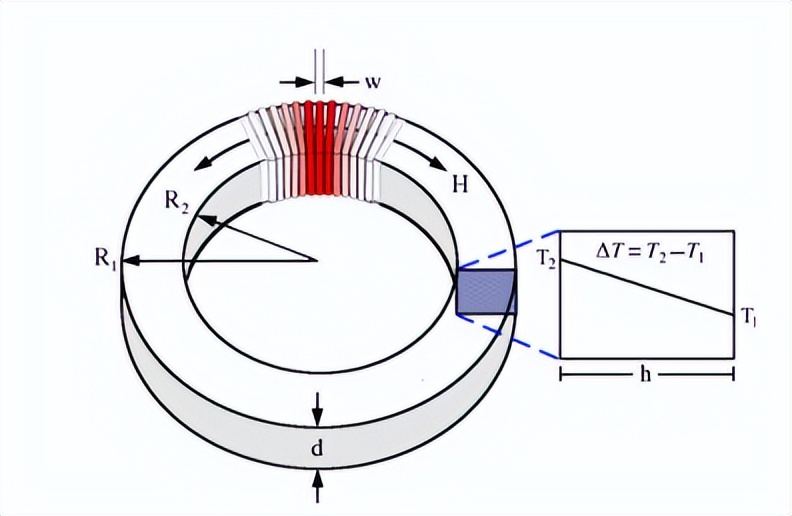 高频铁氧体材料,高频高效电机新型非晶软磁材料