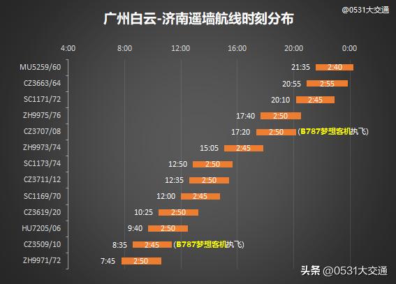 济南机场夏航季,2023冬春航季周航班量