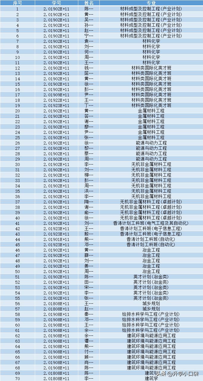 云南大学2023年保研率为13.32%，552名同学获得保研资格