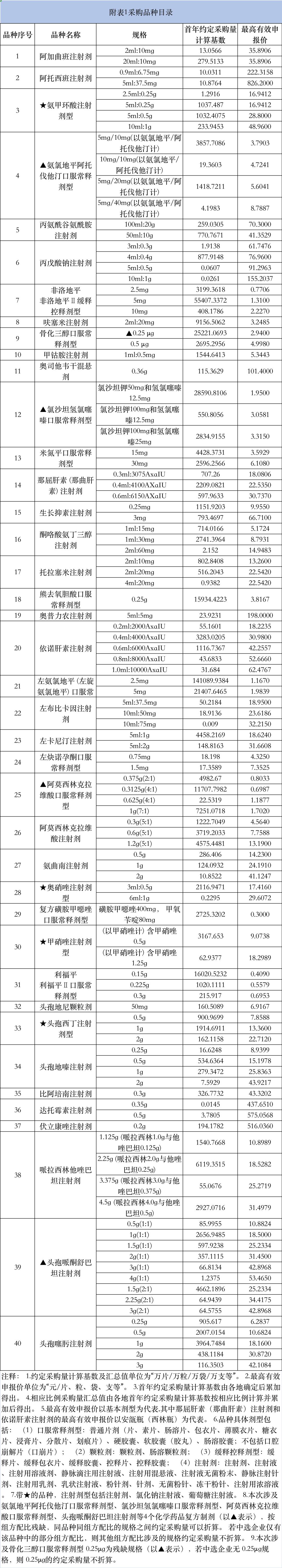 第七批国采目录公布,国采入选规则