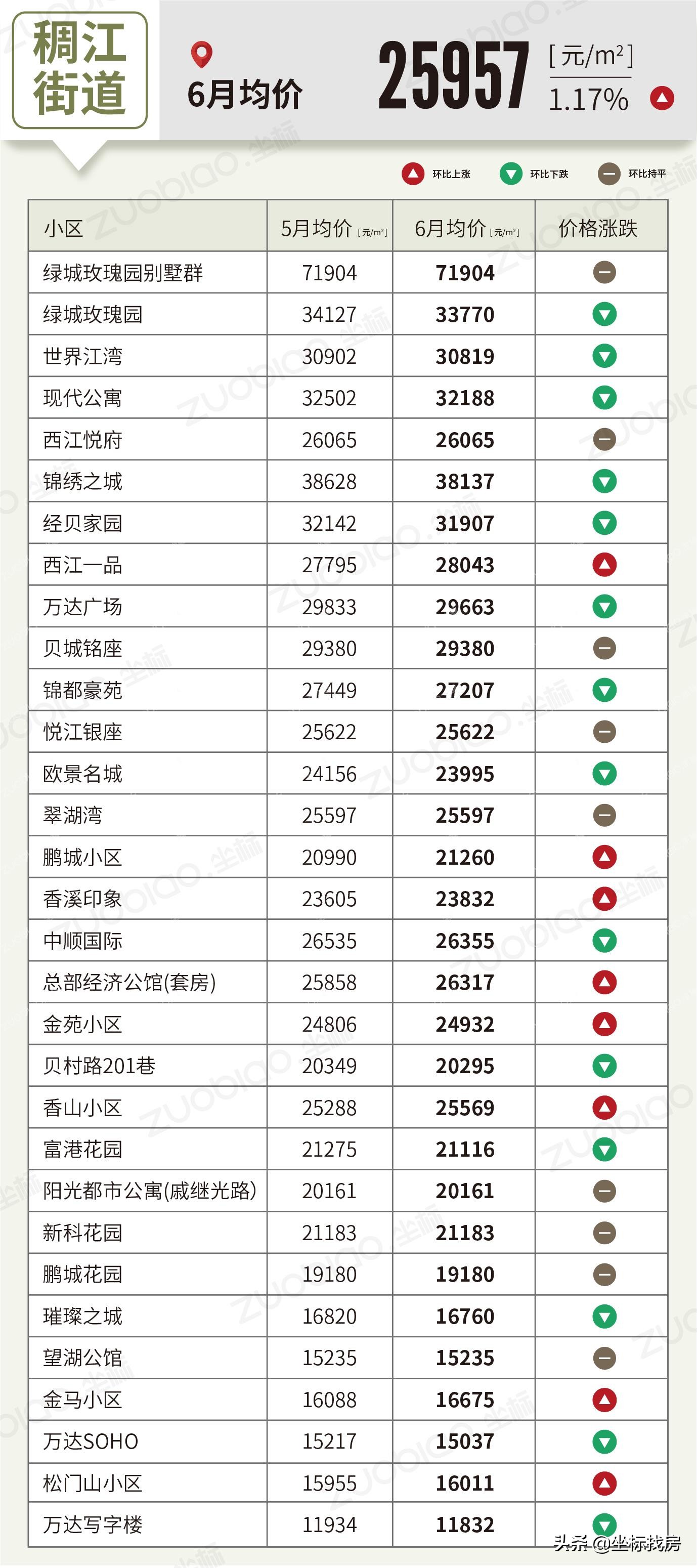 义乌二手房价真实成交价查询,义乌5月房价走势最新消息