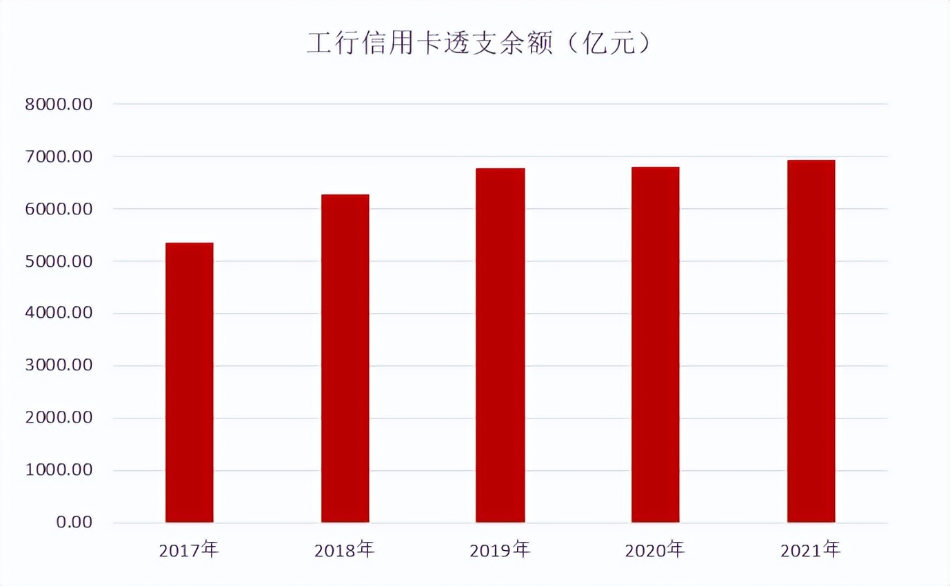 2021年工行业绩,工银信用卡哪一款卡比较好