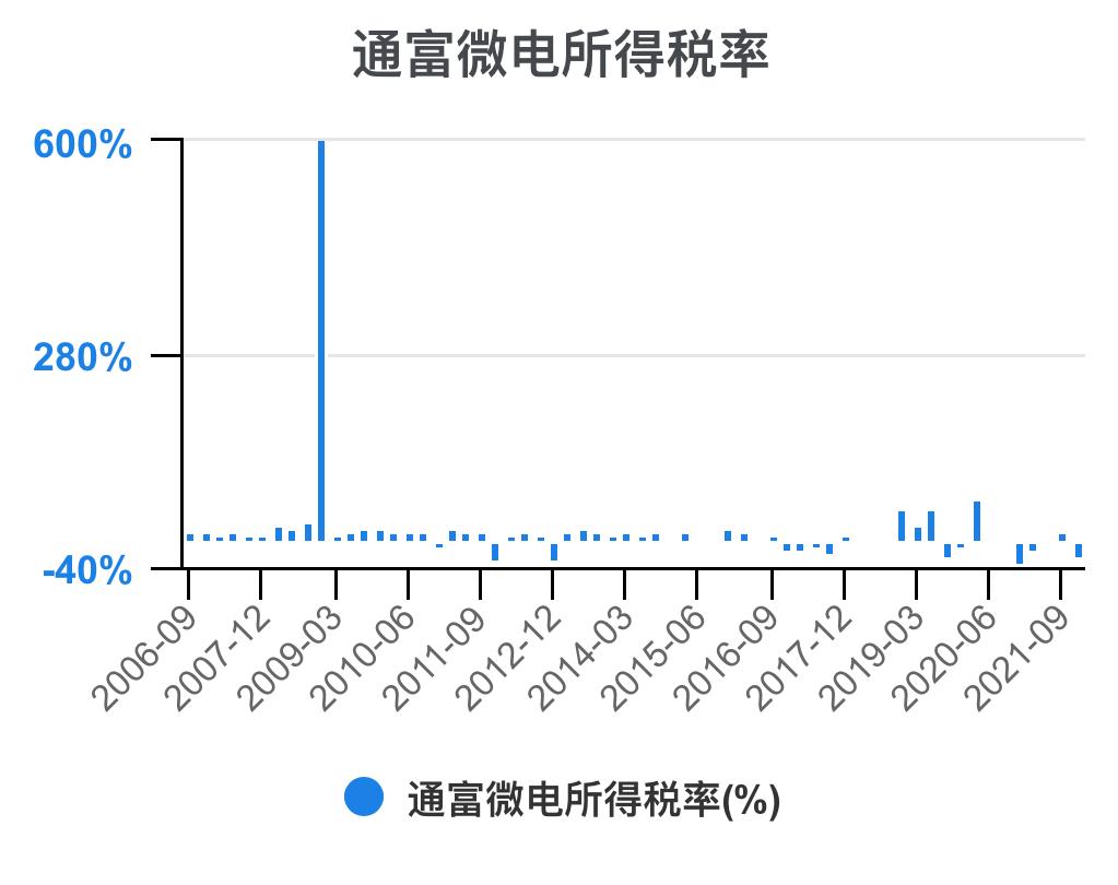 通富微电2024年中报预估,通富微电盈利能力和成长性分析