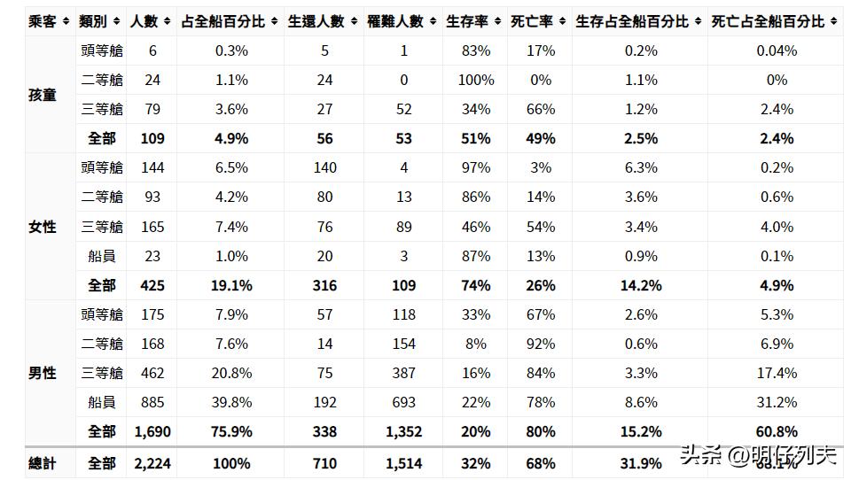 泰坦尼克号三等舱生还率最低,泰坦尼克号上等舱跑了多少人