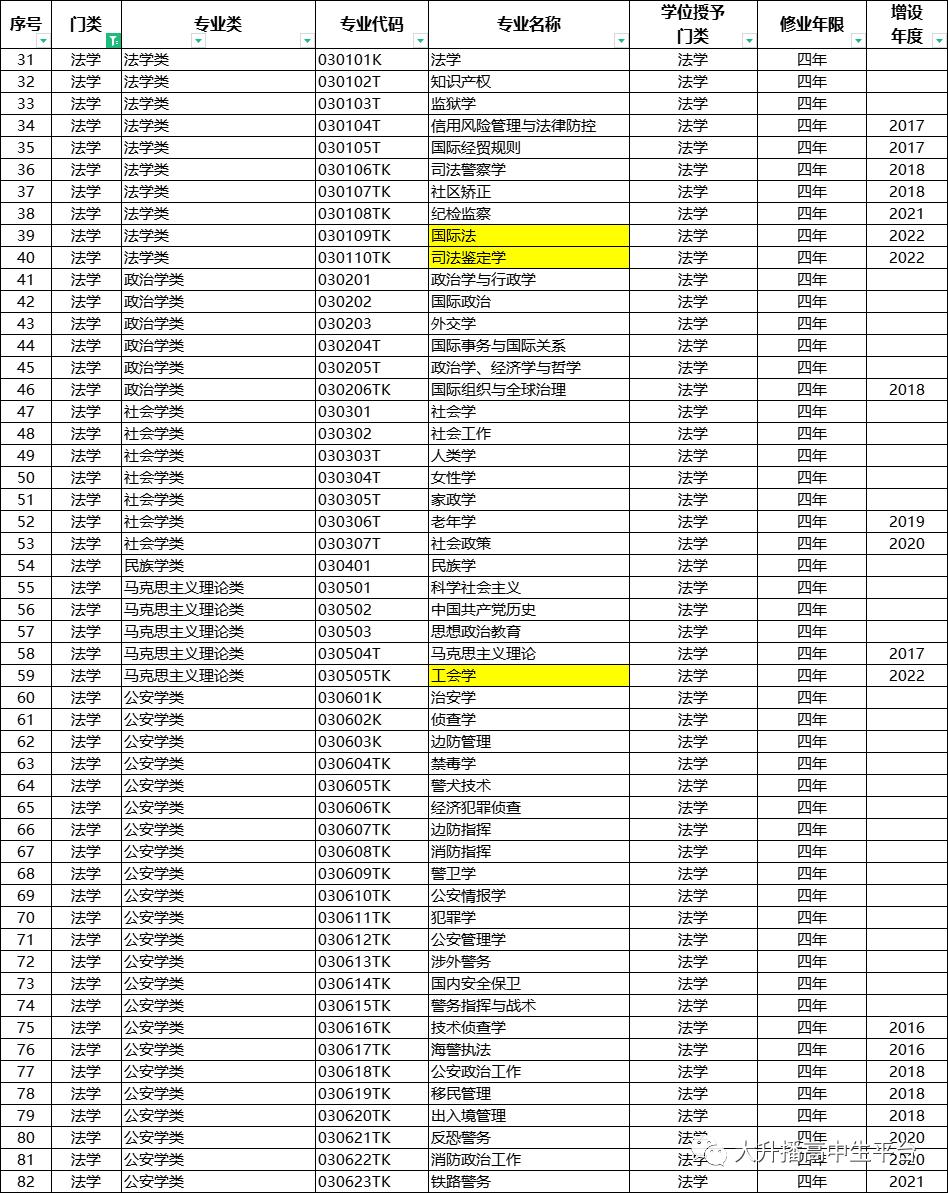 本科专业大全及解读,怎样了解高校专业方向
