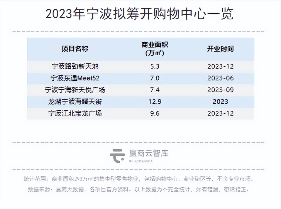 宁波商业追赶杭州：人均GDP浙江第一，“天一商圈”百亿称王