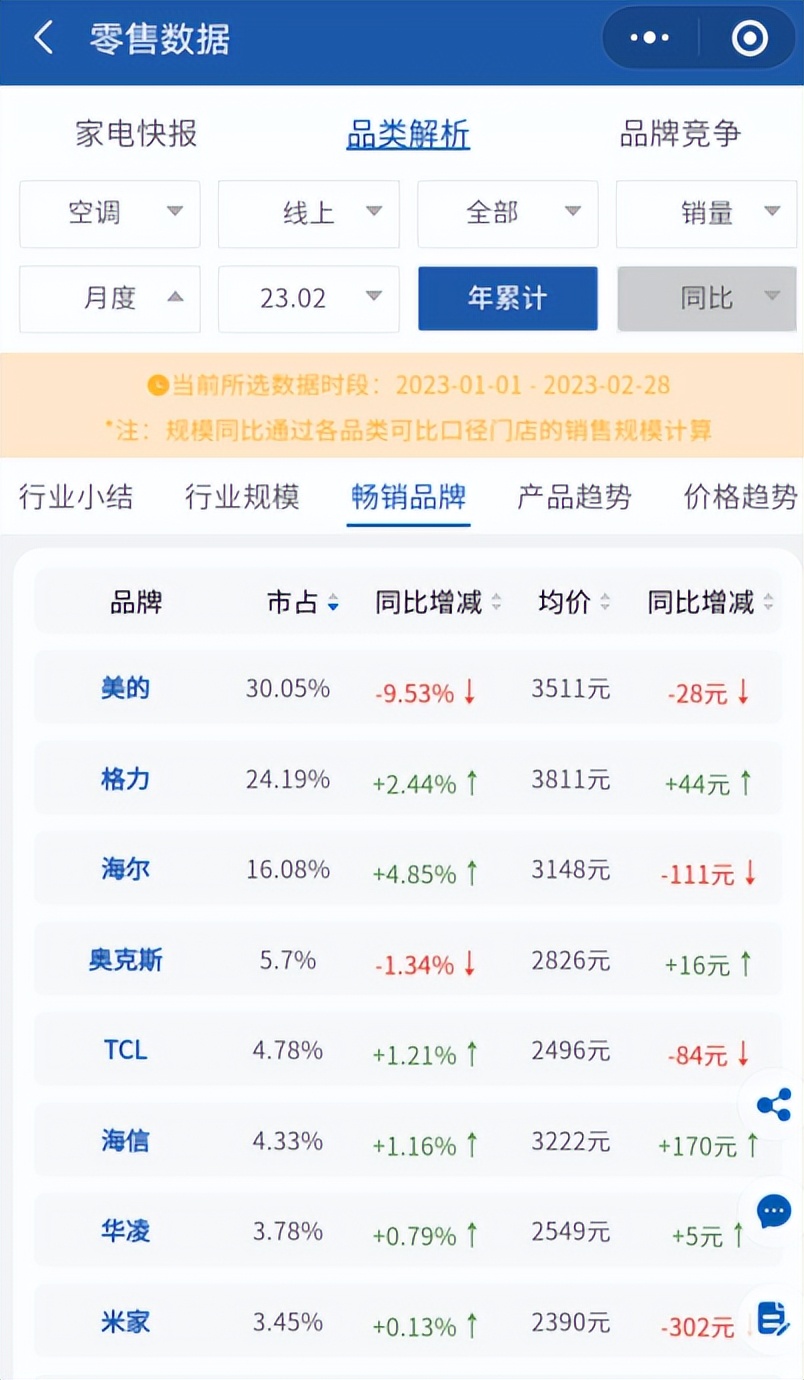 美的格力奥克斯志高,美的奥克斯空调涨价了吗
