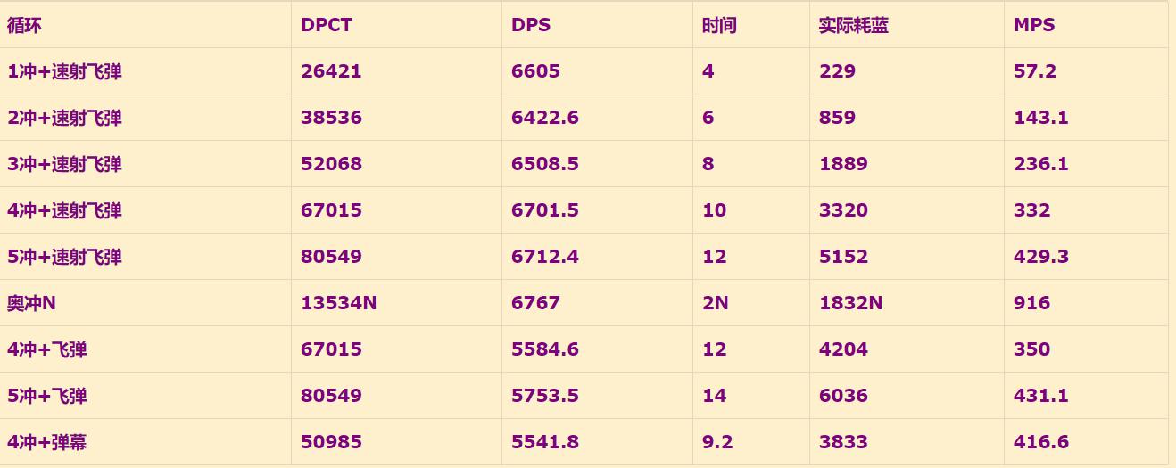 魔兽世界怀旧服WLK奥法基础指引,魔兽世界wlk奥法前期带什么装备