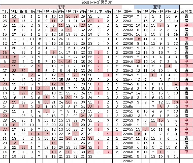 双色球2022150期独一无二蓝号推荐,双色球20539期开奖号码
