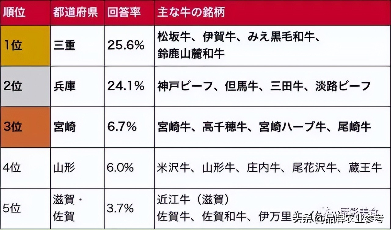 日本和牛和国内卖的和牛有啥区别,日本顶级和牛了解一下