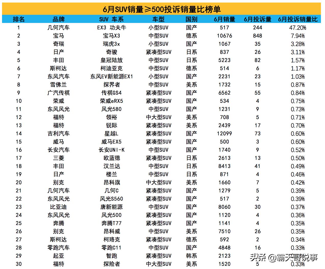 6月份suv汽车投诉榜,奇骏对比宝马x3
