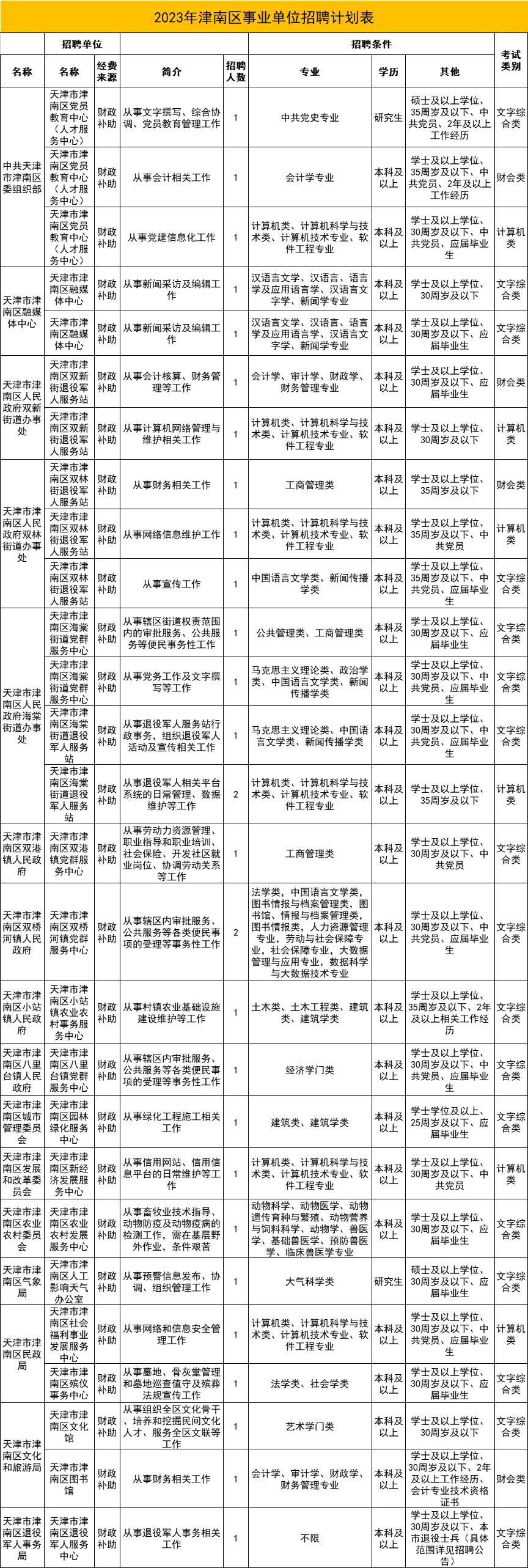 天津东丽区招聘最新信息不限文化,天津市津南区事业招聘人员公示