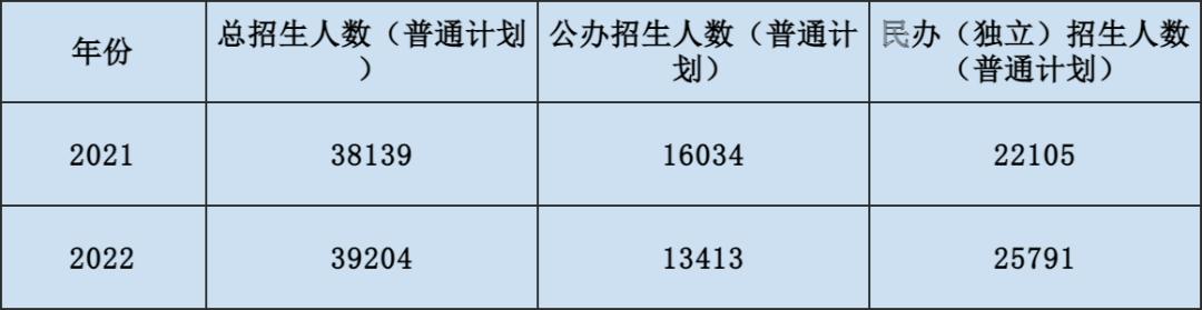 湖北专升本哪些学校在扩招,湖北省专升本招生计划调整了吗